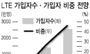 배당락에 날개꺾인 통신株…‘LTE 날개’ 달고 재비상?