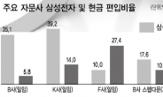 IT장세 주도…미답의 고지 밟는다