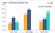 오피스텔 인기 이유 있다...아파트 상가보다 임대수익률 월등히 높아