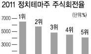 작년 코스닥 시장 ‘정치인 테마주’ 손바뀜 가장 많았다