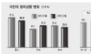 보수→중도, 중도→진보…‘분노’가 이끈 정치적 전향