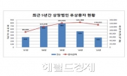 지난해 유상증자 규모 감소…“공모시장 침체”