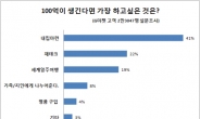 ‘100억 생기면 제일 먼저 하고싶은 것’ 물었더니