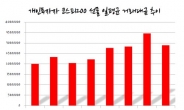 증시 부진에 개인들 더 바빴다…파생상품, 코스닥 거래 급증