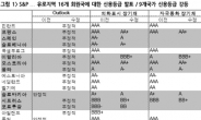 유럽 신용강등, 예고된 악재 < 그래도 악재…‘G2 효과’ 기대