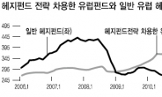 <자산관리 ‘α’혁명 시작된다> 하락장 선제대응…헤지펀드 급성장