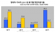 <생생코스피>기아차, 폭풍성장 끝?…올 해는 현대차가 더 유망