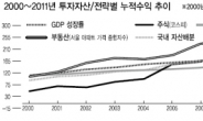 <자산관리 ‘α’혁명 시작된다> 부동산 비중축소는 선택아닌 필수