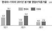 역시 형님! 올 유망주 기아차보다 현대차