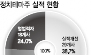 테마주 3460개…실적불문 高 Go…1년내 수익 반납