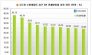 오산 소형 전셋값 2년새 43% 급등...용인시도 40% 올라 2위 차지