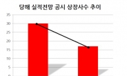 상장사 실적전망 공시 절반으로 뚝…불요불급?