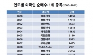 <생생코스피>2000년 외국인 ‘최고의 사랑’은 삼성전자,작년이후는 하이닉스