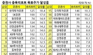 목표주가 뻥튀기?…이것도 ‘전략’?