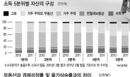 <자산관리 ‘α’혁명 시작된다> “집보다 금융투자”…대변혁 신호탄