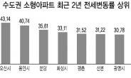 싼 전세 찾아…세입자 외곽 이주 ‘러시’