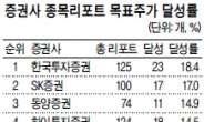 증권사 목표주가 9건중 8건 ‘헛다리’