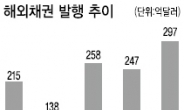 금융기관·기업 해외채권 발행…올 첫 300억달러 돌파 전망