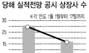 올 상장사 실적 작년의 ‘반토막’