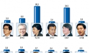 국정수행력은 박근혜 · 소통능력은 안철수가 우세