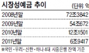 예대율 규제…시장성예금 ‘찬밥’