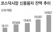 신용융자 1조6800억…테마주라면 빚내서라도 추격매수?