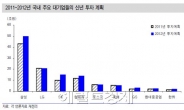 4大 그룹 사상최대 투자, ‘해바라기株’는 어디