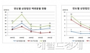 지난해 액면변경 상장자 42사…전년比 20% ↑