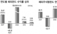 해외펀드 꼭 하려면…中·印尼를 주목하라