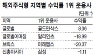 작년 해외펀드 실적…골드만삭스, 불황속에서도 빛났다