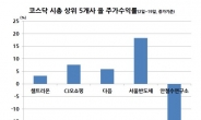 코스닥 Top5 연초 주가성적표는?