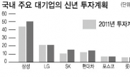 4大그룹 대규모 투자 ‘해바라기株’ 찾아라