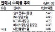 솔로몬투자증권 수익률 1위…대형증권사 삼성만 체면치레