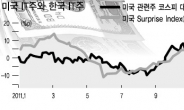 美 IT 실적훈풍…코스피 회복랠리 이끈다