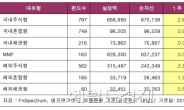 지난주 1위 펀드는?