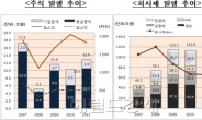 ‘2012년엔 어려워진다’, 기업들 작년 시장서 챙겨 놓은 돈 사상 최대