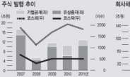 불황 대비…기업 직접자금조달 ‘사상최대’