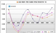 전셋값, 아파트 오르면 단독ㆍ연립도 뒤이어 동반 상승