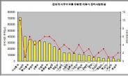 서울시내 정비사업으로 125만평 규모 신도시 한개 사라진다...전세난 가중 우려