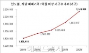 지방 1억원 이상 아파트, 사상 첫 200만 가구 돌파