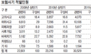 <대한민국 보험사기에 멍든다> 아내 허위사망 신고까지…보험사기범 작년 3만여명 적발