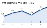 연체채권 대거 정리…은행 작년 연체율 2년만에 최저