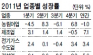 제조업 7%대 성장…건설업 최악 불황