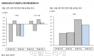 <글로벌풍향계>글로벌펀드, 유럽에서 이머징으로 대이동