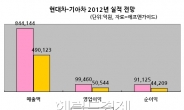 <생생코스피>현대ㆍ기아차 4분기 실적 기대 이하…가격 매력은 충분