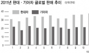 실적엔진 단 자동차株 가속페달?