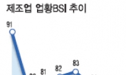 제조업 업황은 추락하고…