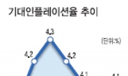 물가는 오르기만 하고…