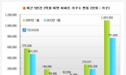 5년새 2억미만 저가아파트 32만 가구 줄었다