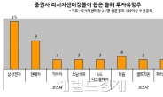 리서치센터장 4명 중 3명 “올핸 삼성전자 사라”